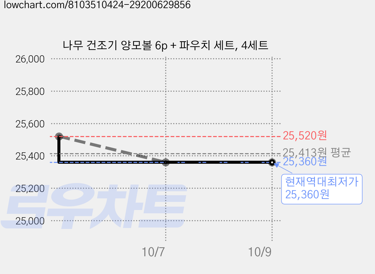 나무 건조기 양모볼 6p + 파우치 세트, 4세트 가격 변동 차트, 현재가 25,360원, 역대최저가