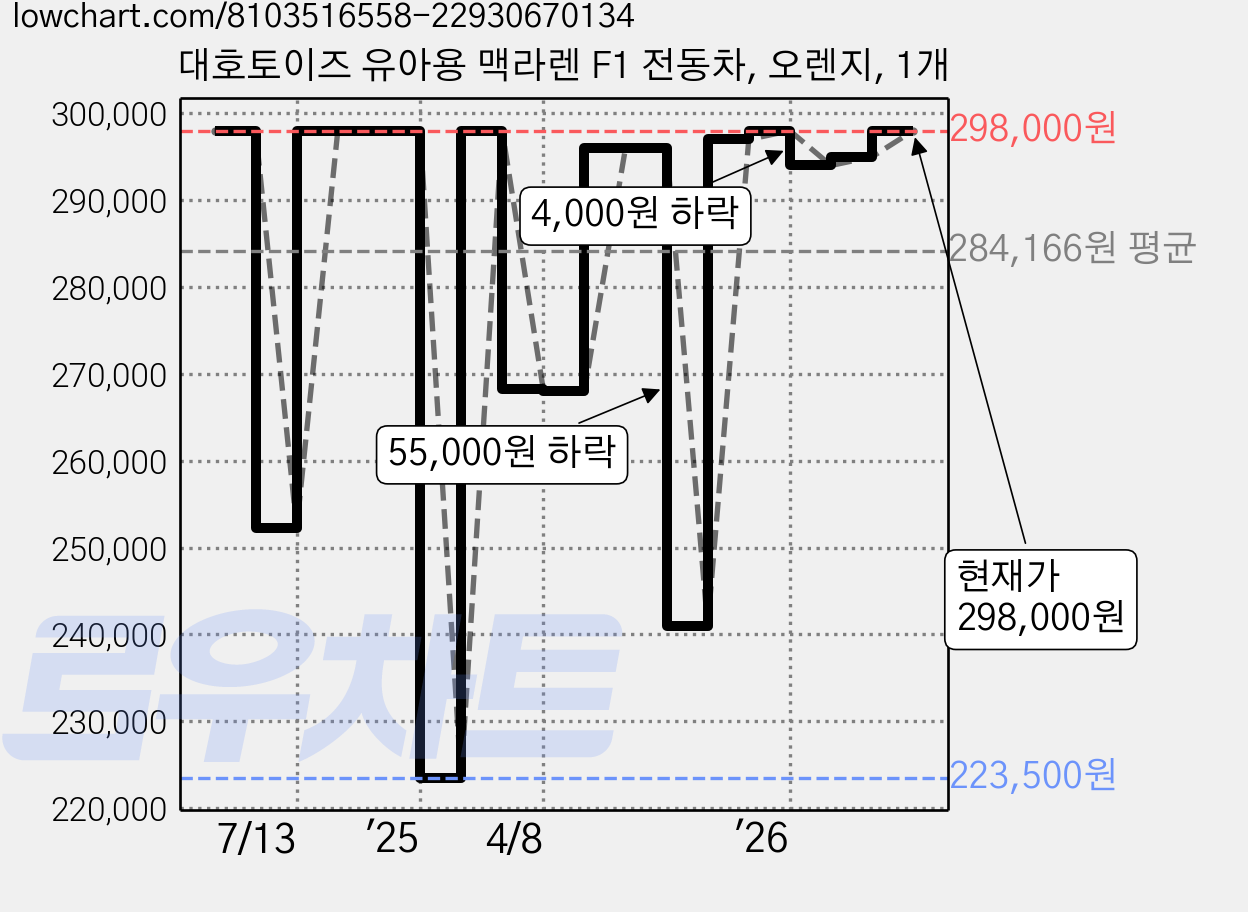 대호토이즈 유아용 맥라렌 F1 전동차, 오렌지, 1개 가격 변동 차트, 현재가 298,000원, 관측 최저가 223,500원