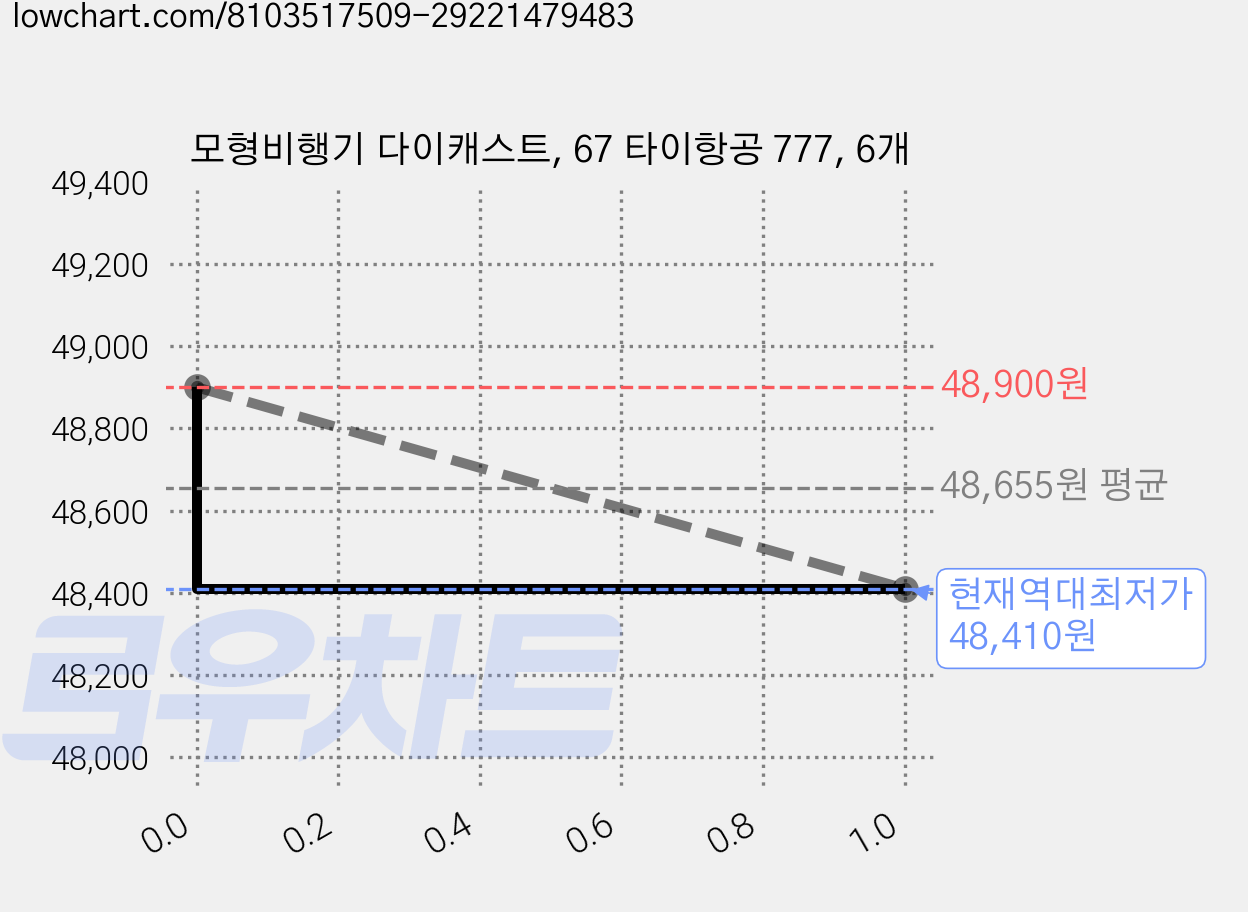 모형비행기 다이캐스트, 67 타이항공 777, 6개 가격 변동 차트, 현재가 48,410원, 역대최저가