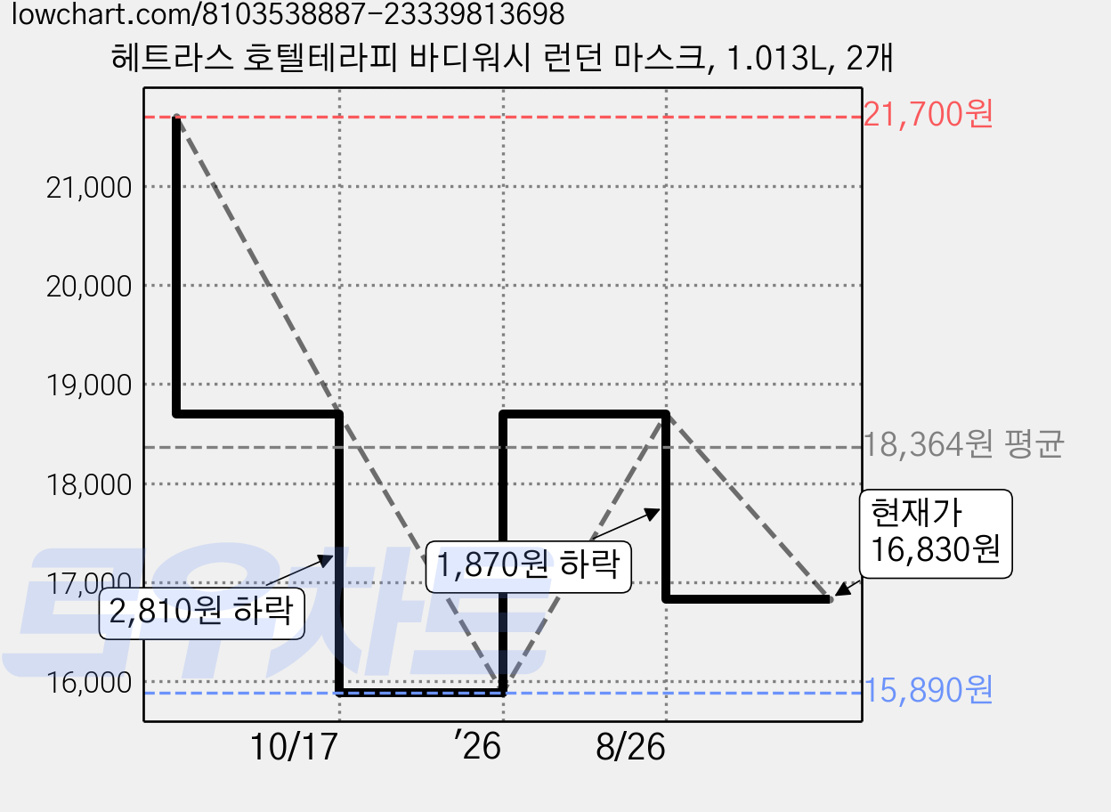 헤트라스 호텔테라피 바디워시 런던 마스크, 1.013L, 2개 가격 변동 차트, 현재가 16,830원, 관측 최저가 15,890원