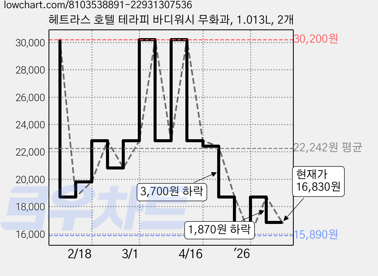 헤트라스 호텔 테라피 바디워시 무화과, 1.013L, 2개 가격 변동 차트, 현재가 16,830원, 관측 최저가 15,890원