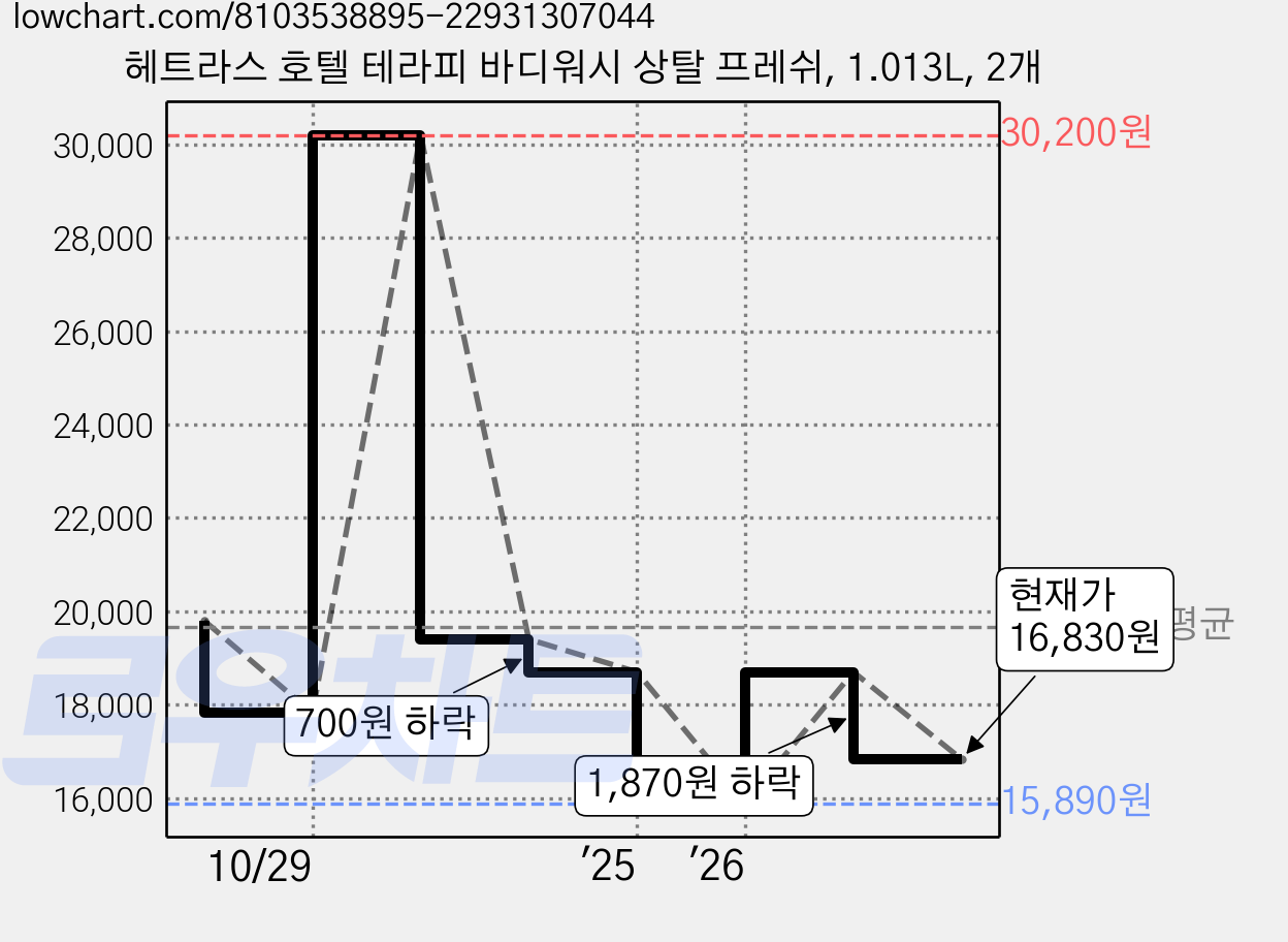 헤트라스 호텔 테라피 바디워시 상탈 프레쉬, 1.013L, 2개 가격 변동 차트, 현재가 16,830원, 관측 최저가 15,890원