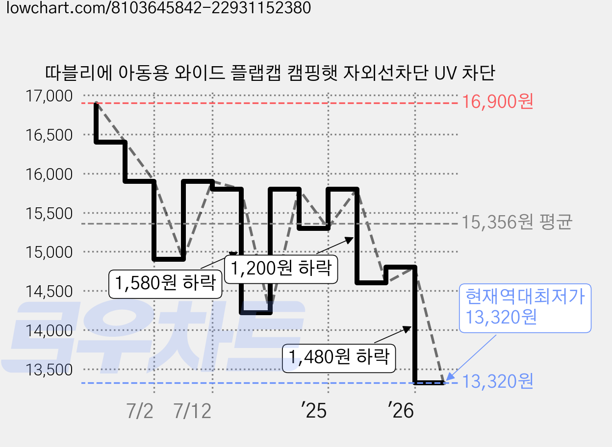 따블리에 아동용 와이드 플랩캡 캠핑햇 자외선차단 UV 차단 가격 변동 차트, 현재가 13,320원, 역대최저가