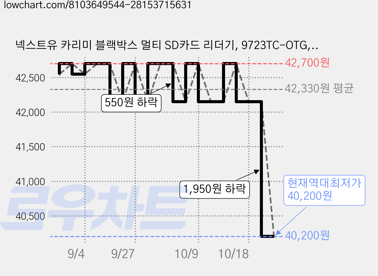 넥스트유 카리미 블랙박스 멀티 SD카드 리더기, 9723TC-OTG, 실버, 5개 가격 변동 차트, 현재가 40,200원, 역대최저가