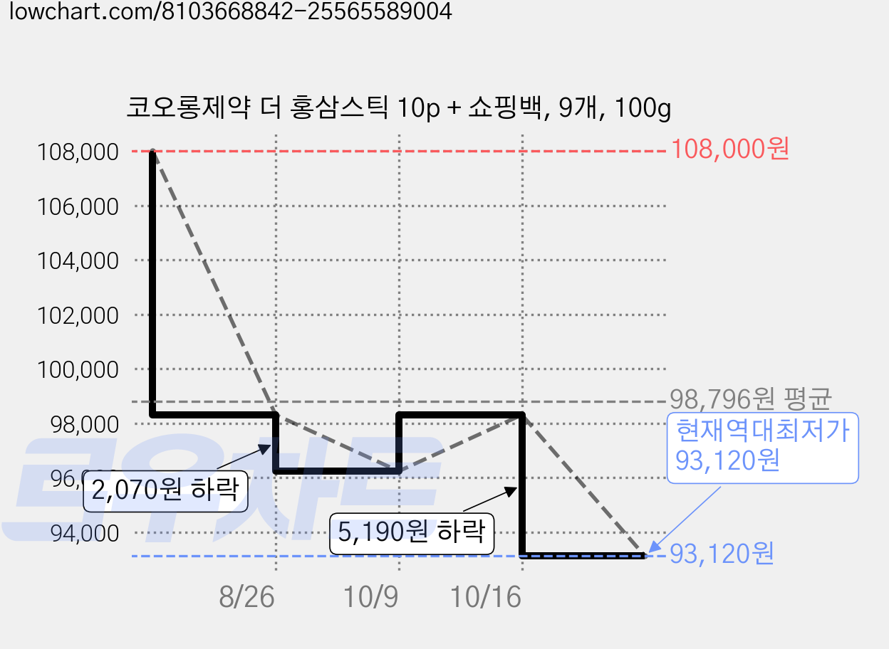 코오롱제약 더 홍삼스틱 10p + 쇼핑백, 9개, 100g 가격 변동 차트, 현재가 93,120원, 역대최저가