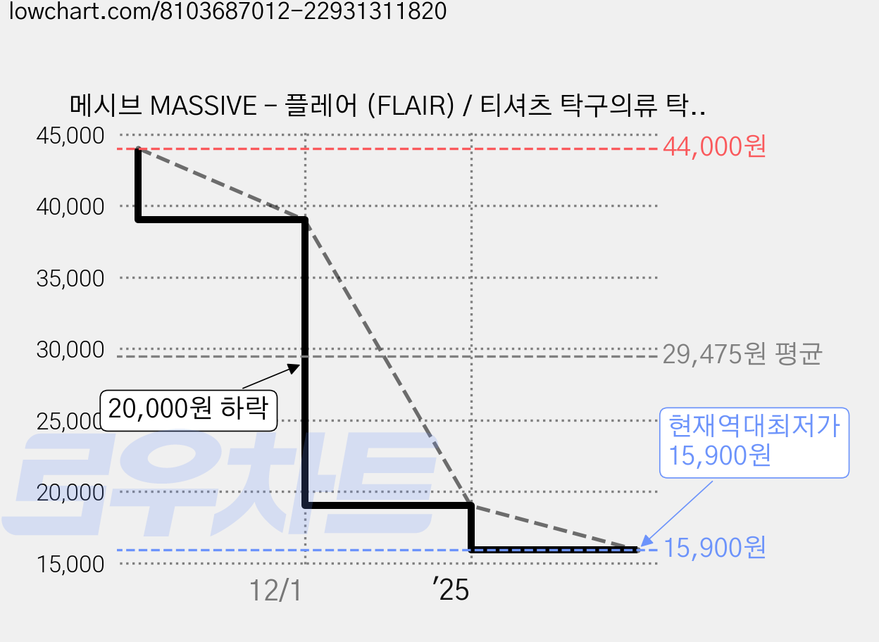 메시브 MASSIVE - 플레어 (FLAIR) / 티셔츠 탁구의류 탁구복 2컬러 _스포츠 상의 유니폼 가격 변동 차트, 현재가 15,900원, 역대최저가