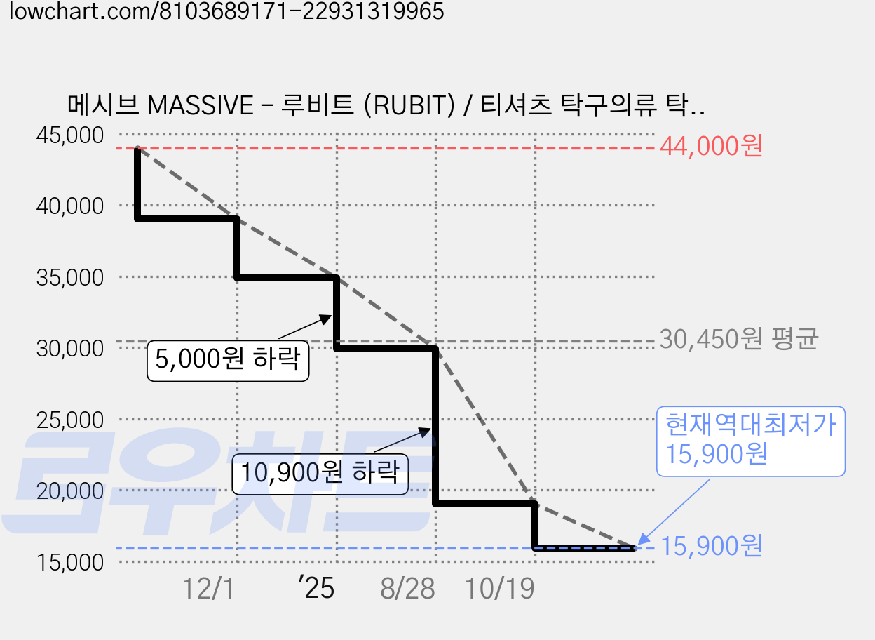 메시브 MASSIVE - 루비트 (RUBIT) / 티셔츠 탁구의류 탁구복 2컬러 _스포츠 상의 유니폼 가격 변동 차트, 현재가 15,900원, 역대최저가