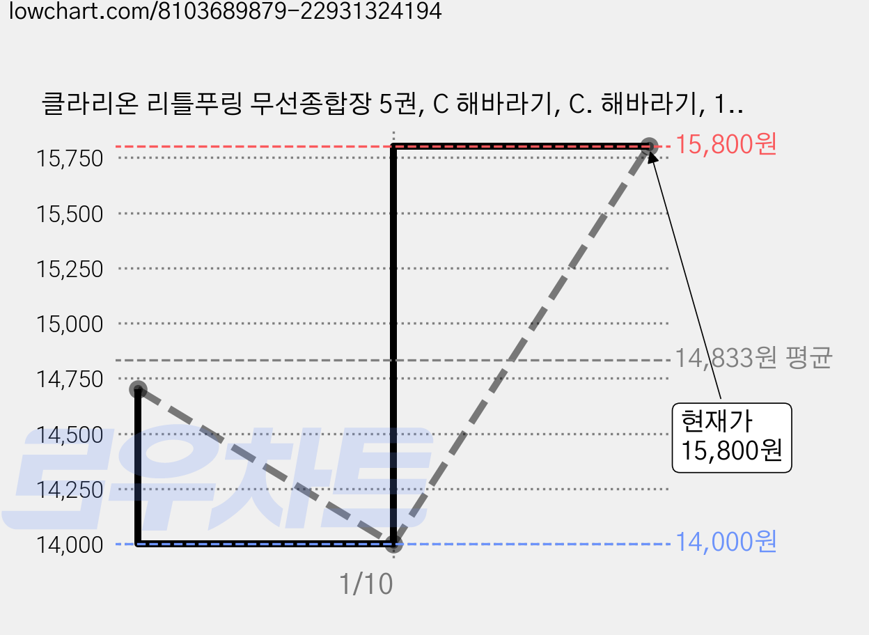 클라리온 리틀푸링 무선종합장 5권, C 해바라기, C. 해바라기, 1세트 가격 변동 차트, 현재가 15,800원, 관측 최저가 14,000원