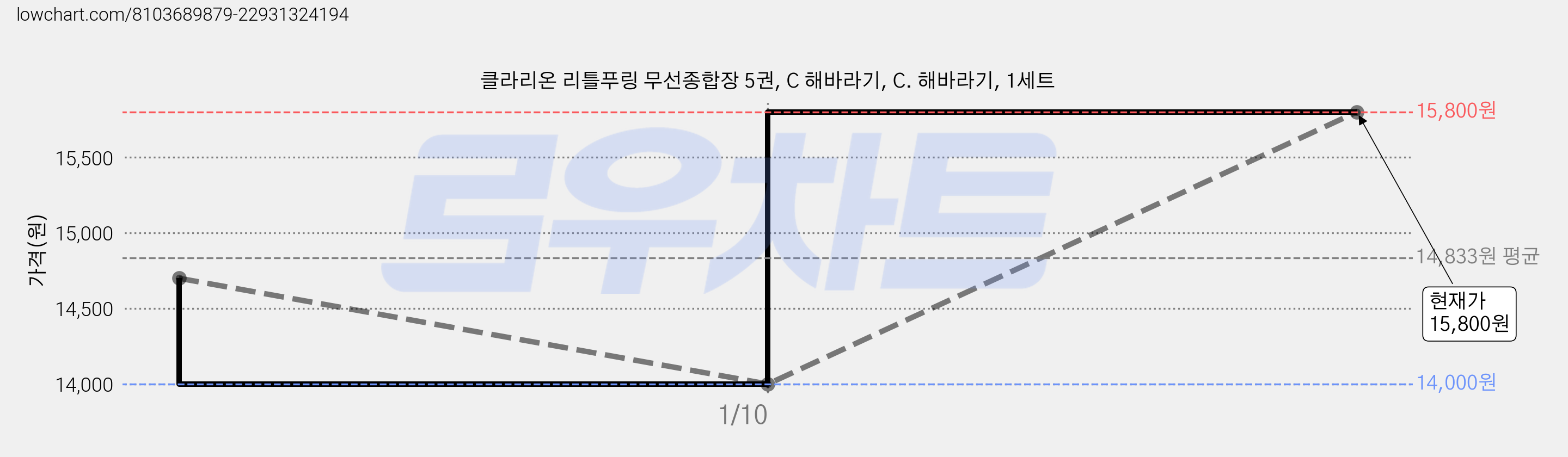 클라리온 리틀푸링 무선종합장 5권, C 해바라기, C. 해바라기, 1세트 가격 변동 차트, 현재가 15,800원, 관측 최저가 14,000원