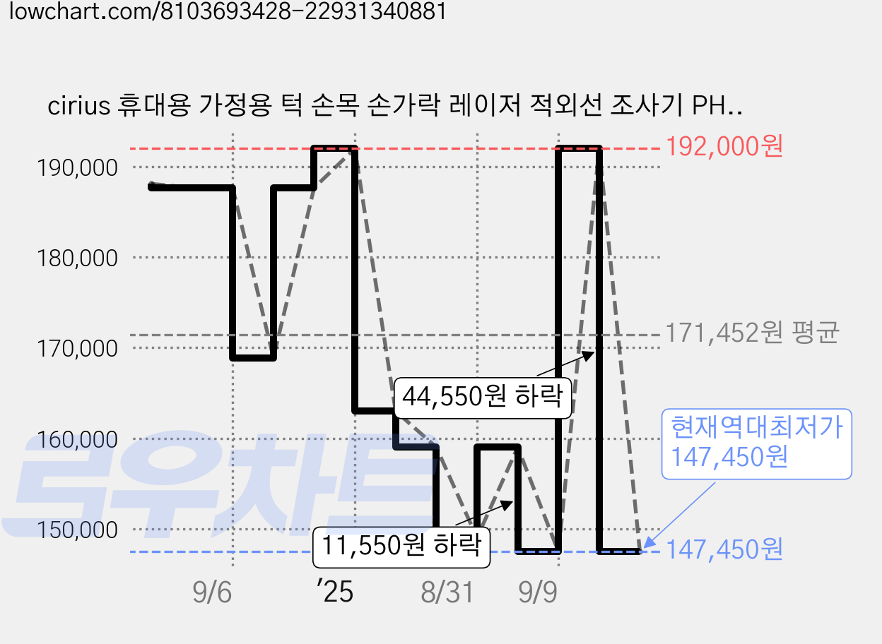 cirius 휴대용 가정용 턱 손목 손가락 레이저 적외선 조사기 PH-LASER-01, 1개 가격 변동 차트, 현재가 147,450원, 역대최저가