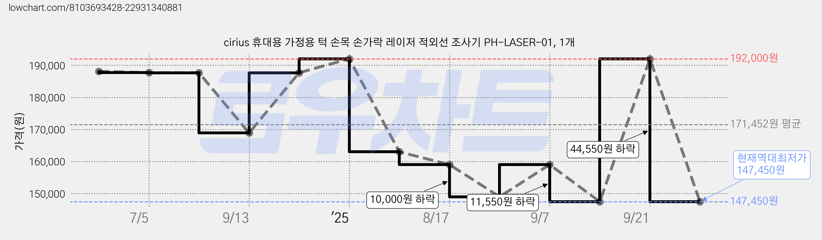 cirius 휴대용 가정용 턱 손목 손가락 레이저 적외선 조사기 PH-LASER-01, 1개 가격 변동 차트, 현재가 147,450원, 역대최저가