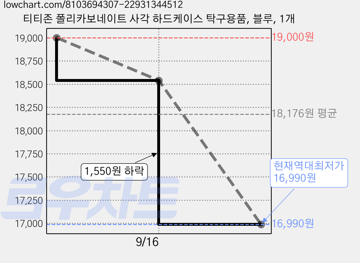 티티존 폴리카보네이트 사각 하드케이스 탁구용품, 블루, 1개 가격 변동 차트, 현재가 16,990원, 역대최저가