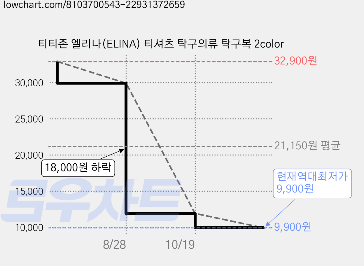 티티존 엘리나(ELINA) 티셔츠 탁구의류 탁구복 2color 가격 변동 차트, 현재가 9,900원, 역대최저가