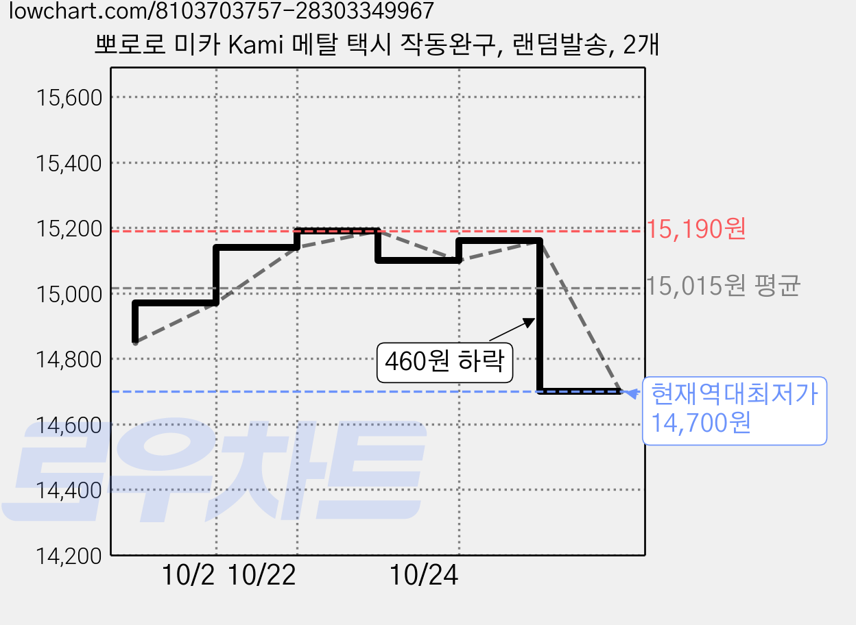 뽀로로 미카 Kami 메탈 택시 작동완구, 랜덤발송, 2개 가격 변동 차트, 현재가 14,700원, 역대최저가
