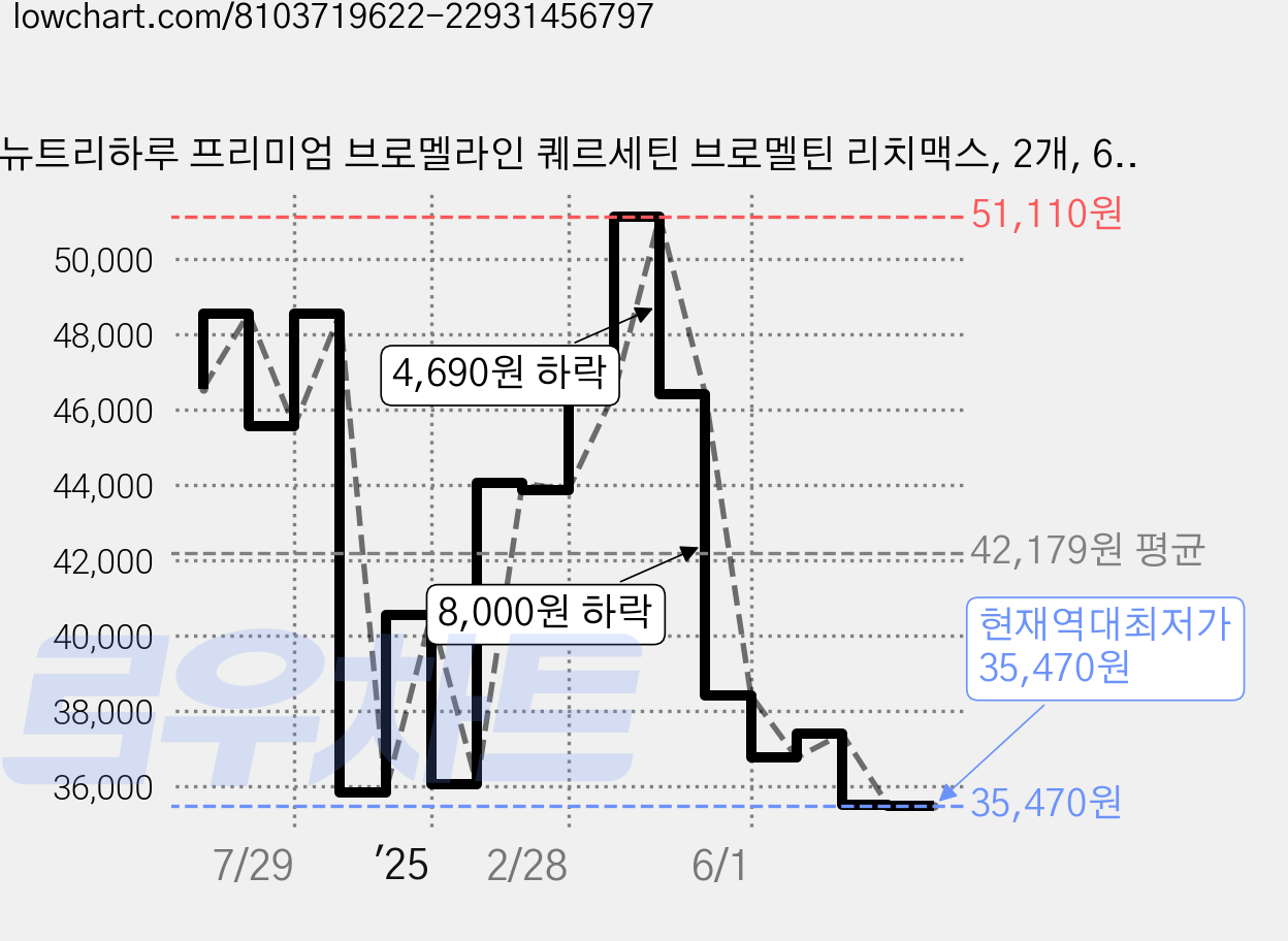 뉴트리하루 프리미엄 브로멜라인 퀘르세틴 브로멜틴 리치맥스, 2개, 60정 가격 변동 차트, 현재가 35,470원, 역대최저가