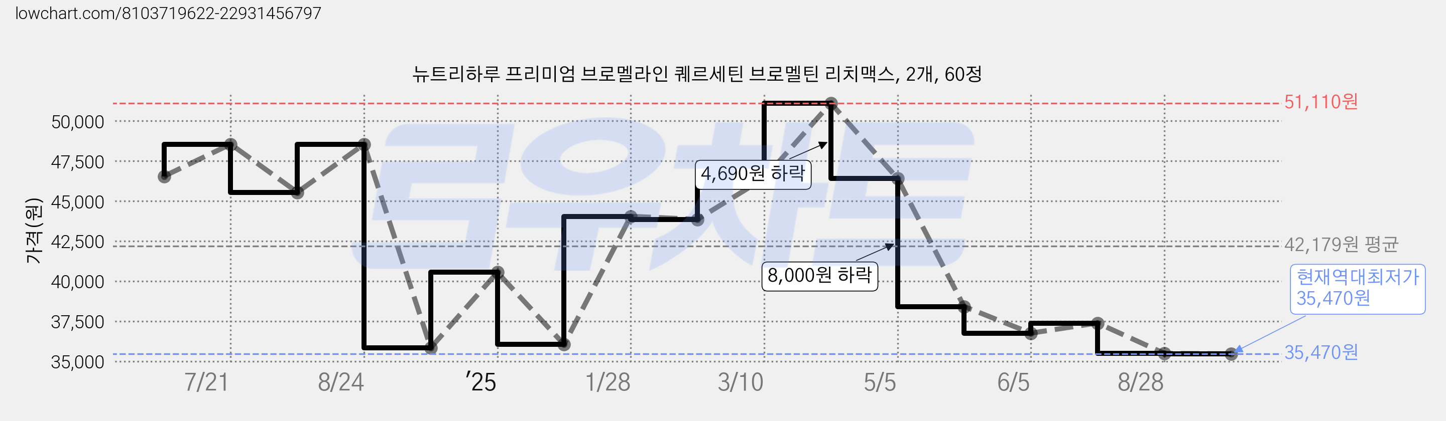 뉴트리하루 프리미엄 브로멜라인 퀘르세틴 브로멜틴 리치맥스, 2개, 60정 가격 변동 차트, 현재가 35,470원, 역대최저가