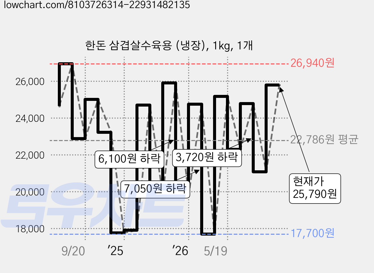한돈 삼겹살수육용 (냉장), 1kg, 1개 가격 변동 차트, 현재가 25,790원, 관측 최저가 17,700원