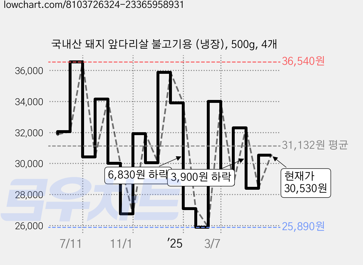 국내산 돼지 앞다리살 불고기용 (냉장), 500g, 4개 가격 변동 차트, 현재가 30,530원, 관측 최저가 25,890원