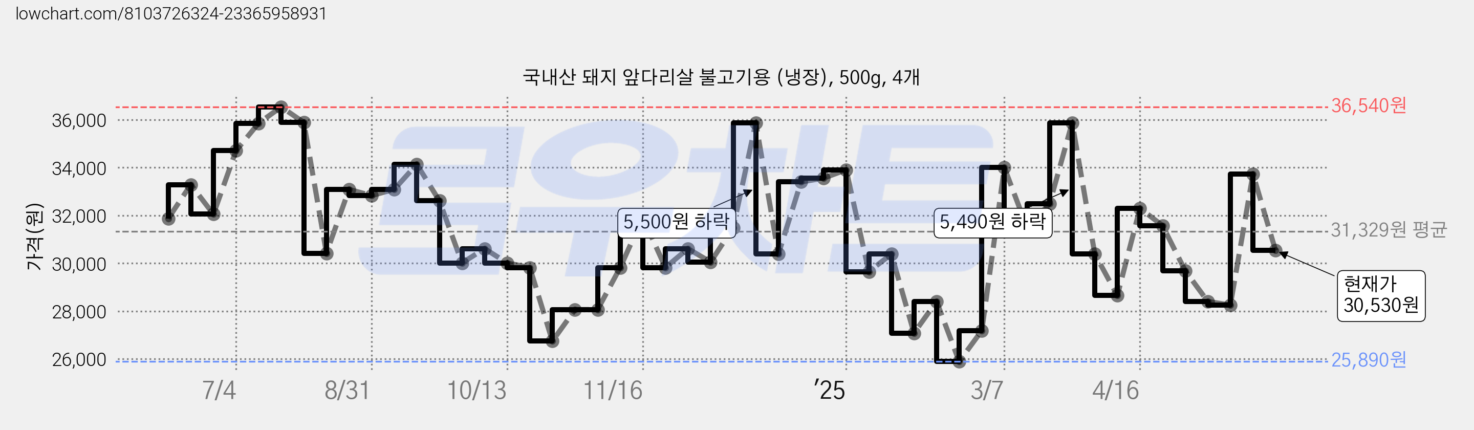 국내산 돼지 앞다리살 불고기용 (냉장), 500g, 4개 가격 변동 차트, 현재가 30,530원, 관측 최저가 25,890원
