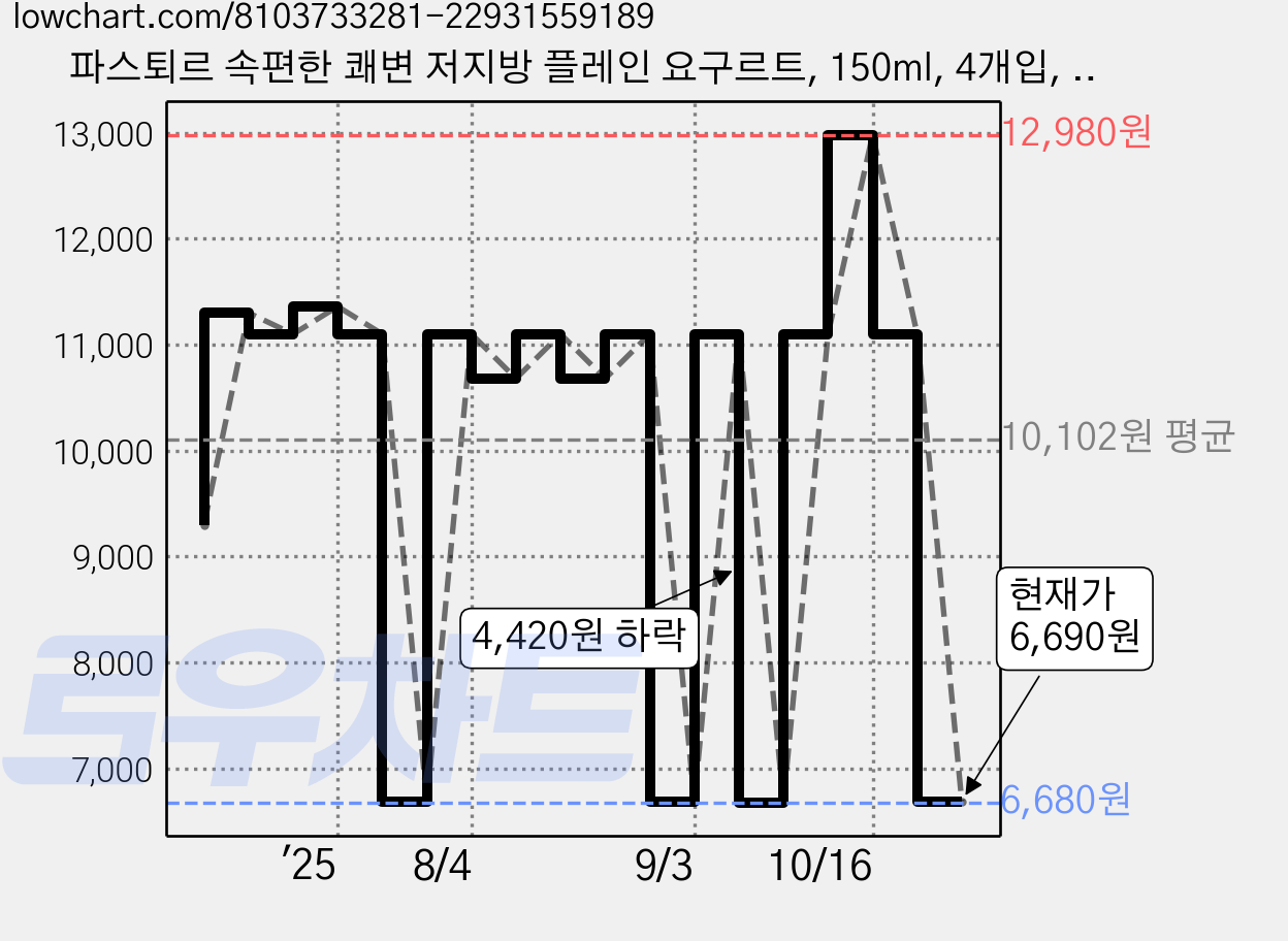 파스퇴르 속편한 쾌변 저지방 플레인 요구르트, 150ml, 4개입, 2개 가격 변동 차트, 현재가 6,690원, 관측 최저가 6,680원