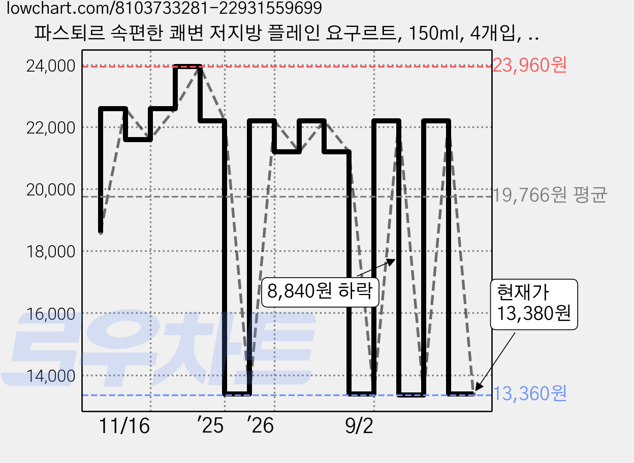 파스퇴르 속편한 쾌변 저지방 플레인 요구르트, 150ml, 4개입, 4개 가격 변동 차트, 현재가 13,380원, 관측 최저가 13,360원