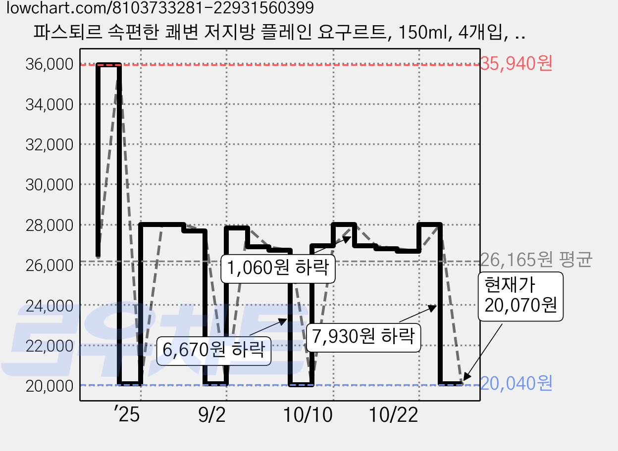 파스퇴르 속편한 쾌변 저지방 플레인 요구르트, 150ml, 4개입, 6개 가격 변동 차트, 현재가 20,070원, 관측 최저가 20,040원