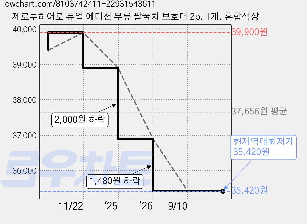 제로투히어로 듀얼 에디션 무릎 팔꿈치 보호대 2p, 1개, 혼합색상 가격 변동 차트, 현재가 35,420원, 역대최저가