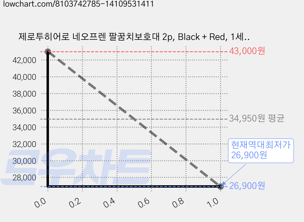 제로투히어로 네오프렌 팔꿈치보호대 2p, Black + Red, 1세트 가격 변동 차트, 현재가 26,900원, 역대최저가