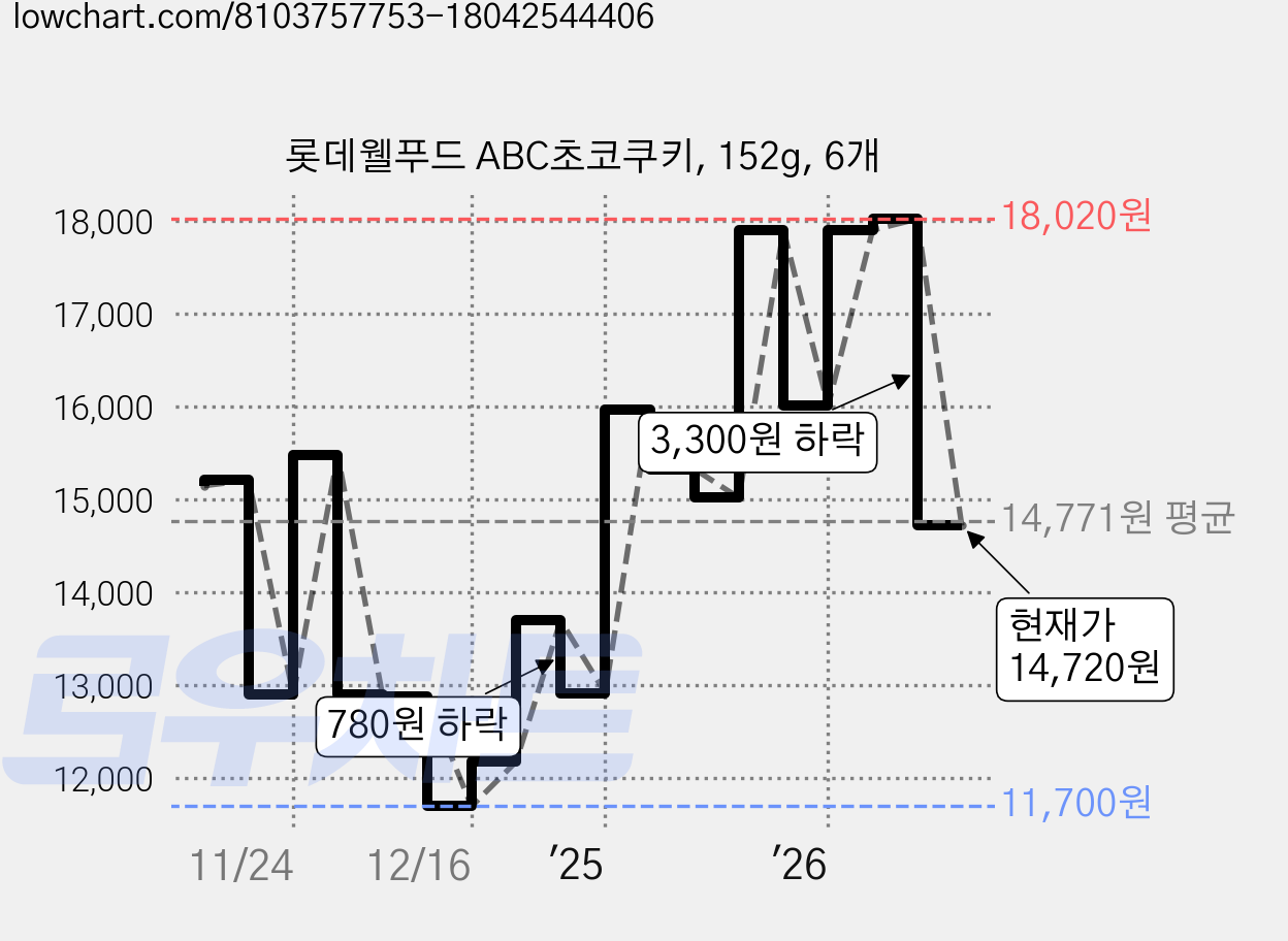 롯데웰푸드 ABC초코쿠키, 152g, 6개 가격 변동 차트, 현재가 14,720원, 관측 최저가 11,700원