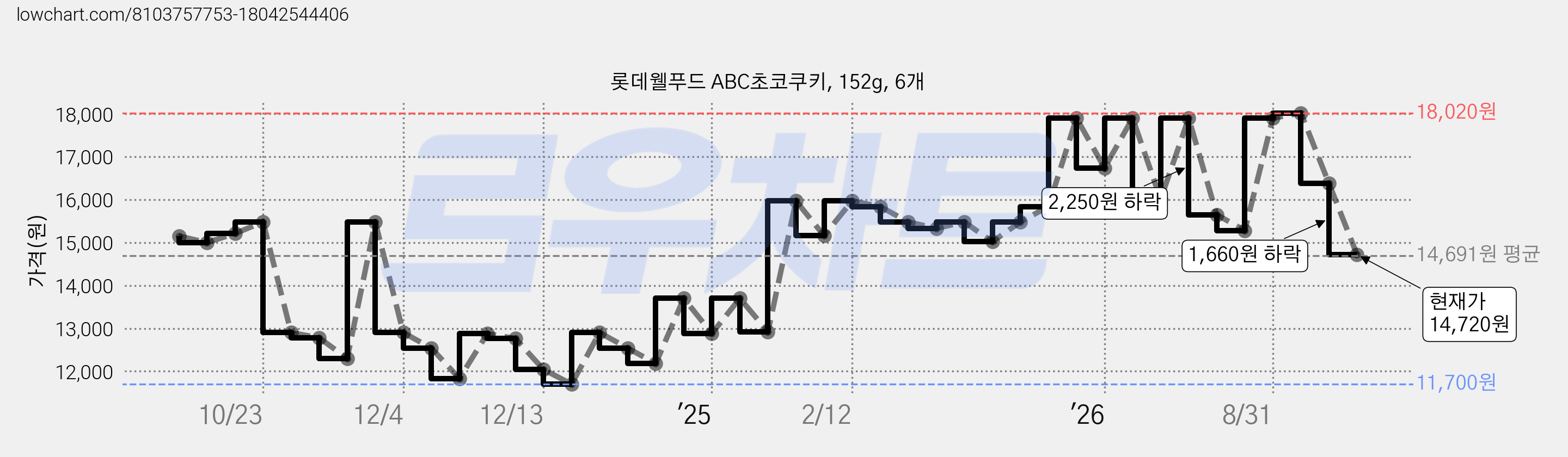 롯데웰푸드 ABC초코쿠키, 152g, 6개 가격 변동 차트, 현재가 14,720원, 관측 최저가 11,700원