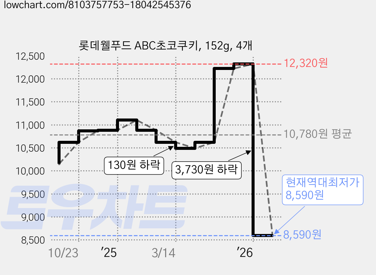 롯데웰푸드 ABC초코쿠키, 152g, 4개 가격 변동 차트, 현재가 8,590원, 역대최저가