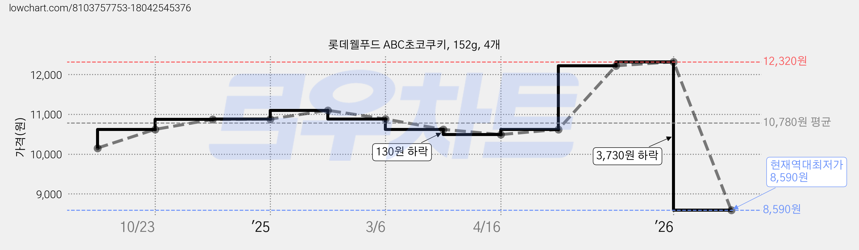 롯데웰푸드 ABC초코쿠키, 152g, 4개 가격 변동 차트, 현재가 8,590원, 역대최저가