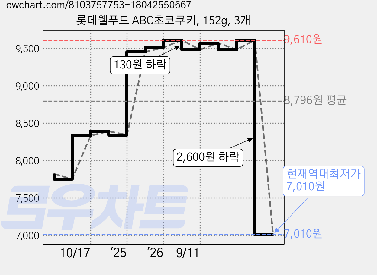 롯데웰푸드 ABC초코쿠키, 152g, 3개 가격 변동 차트, 현재가 7,010원, 역대최저가