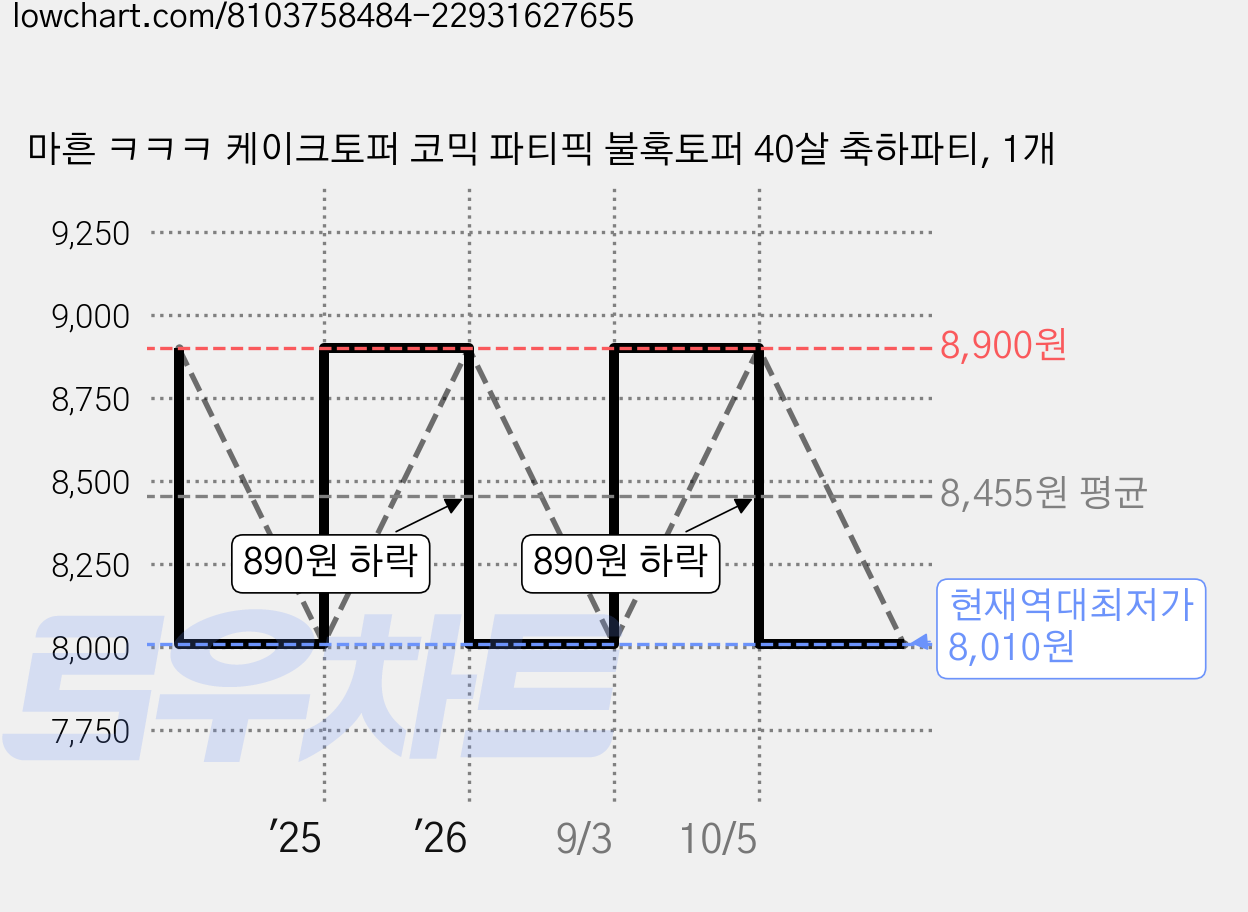 마흔 ㅋㅋㅋ 케이크토퍼 코믹 파티픽 불혹토퍼 40살 축하파티, 1개 가격 변동 차트, 현재가 8,010원, 역대최저가