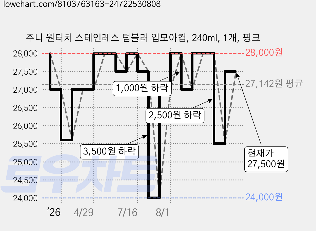 주니 원터치 스테인레스 텀블러 입모아컵, 240ml, 1개, 핑크 가격 변동 차트, 현재가 25,500원, 관측 최저가 24,000원