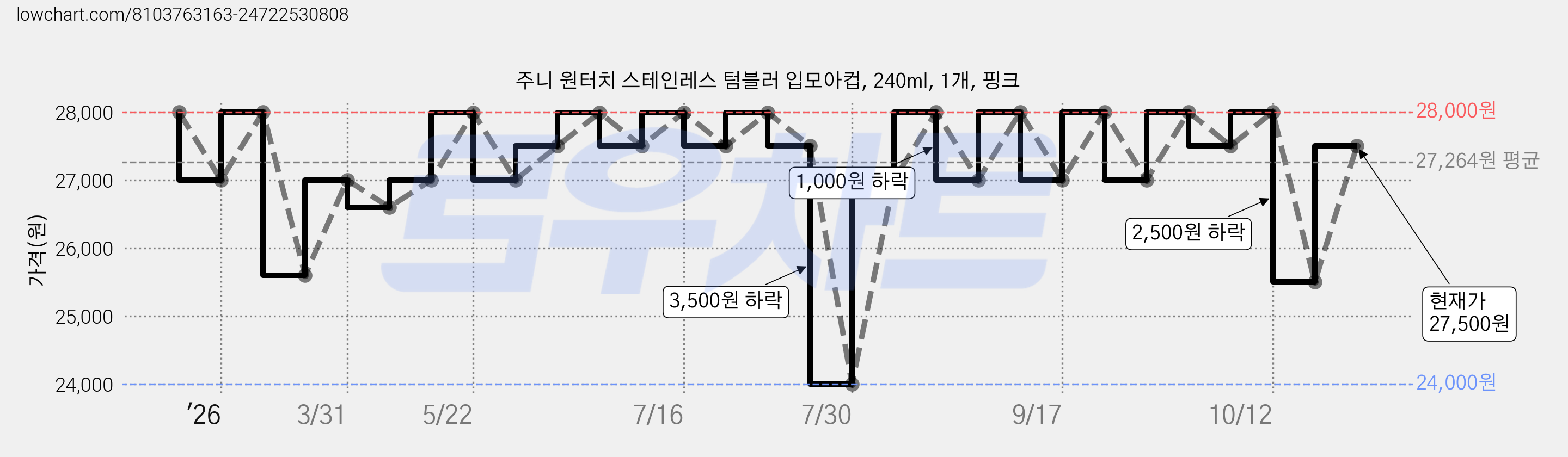 주니 원터치 스테인레스 텀블러 입모아컵, 240ml, 1개, 핑크 가격 변동 차트, 현재가 25,500원, 관측 최저가 24,000원