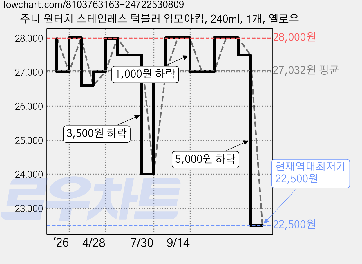 주니 원터치 스테인레스 텀블러 입모아컵, 240ml, 1개, 옐로우 가격 변동 차트, 현재가 22,500원, 역대최저가