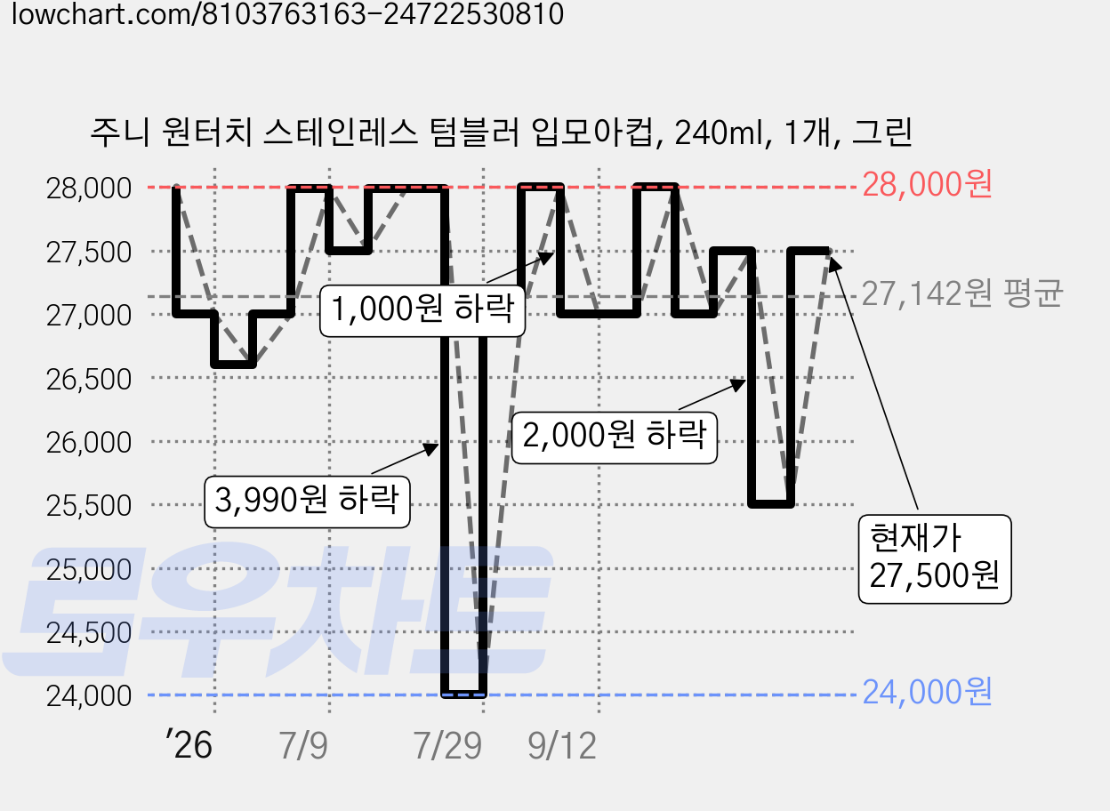 주니 원터치 스테인레스 텀블러 입모아컵, 240ml, 1개, 그린 가격 변동 차트, 현재가 25,500원, 관측 최저가 24,000원