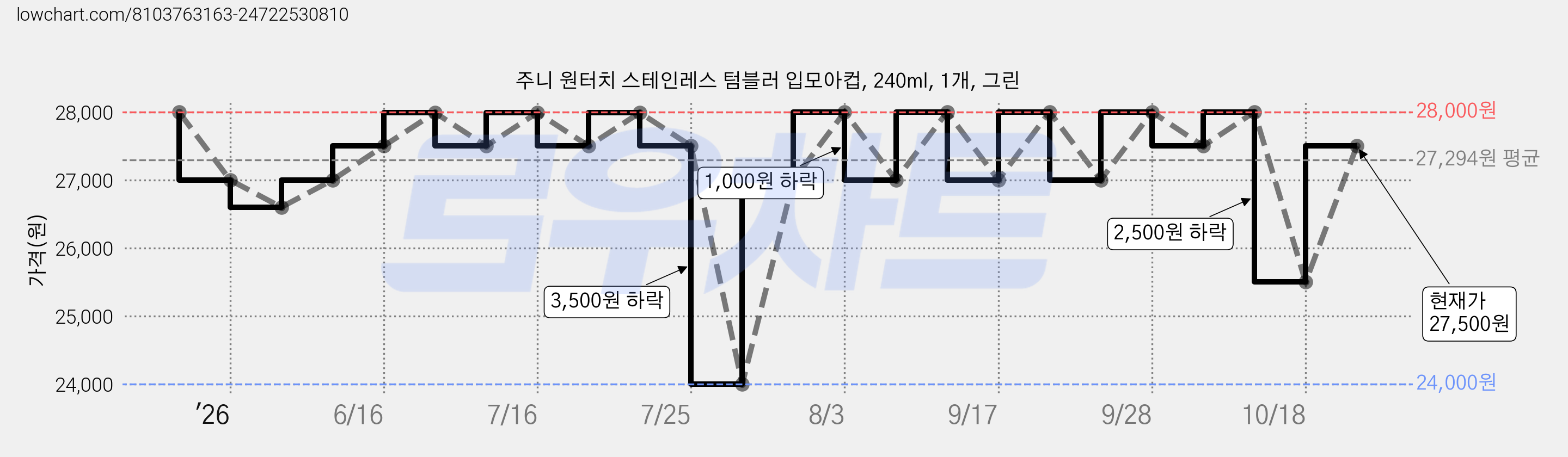 주니 원터치 스테인레스 텀블러 입모아컵, 240ml, 1개, 그린 가격 변동 차트, 현재가 25,500원, 관측 최저가 24,000원