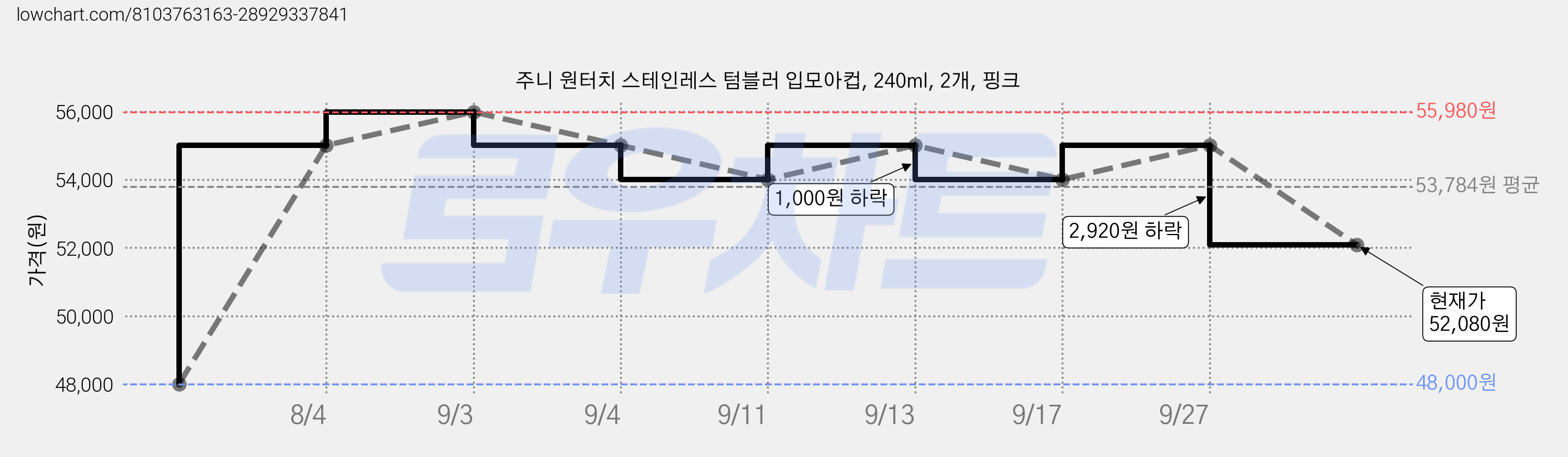 주니 원터치 스테인레스 텀블러 입모아컵, 240ml, 2개, 핑크 가격 변동 차트, 현재가 52,080원, 관측 최저가 48,000원