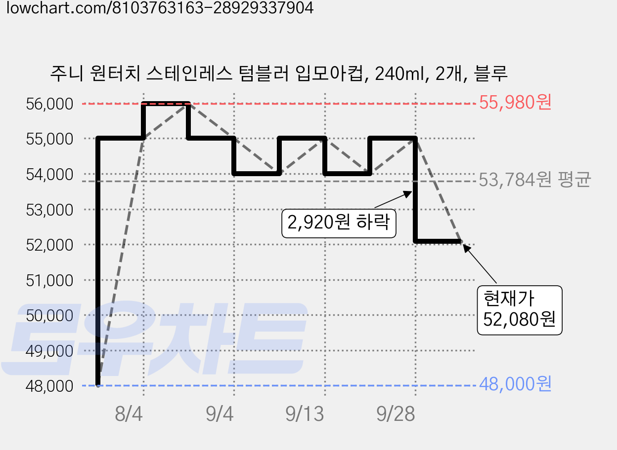 주니 원터치 스테인레스 텀블러 입모아컵, 240ml, 2개, 블루 가격 변동 차트, 현재가 52,080원, 관측 최저가 48,000원