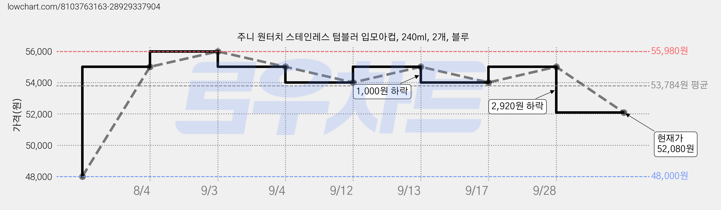 주니 원터치 스테인레스 텀블러 입모아컵, 240ml, 2개, 블루 가격 변동 차트, 현재가 52,080원, 관측 최저가 48,000원