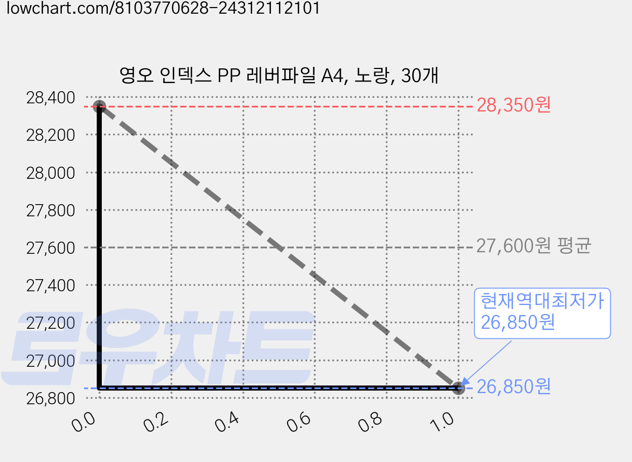 영오 인덱스 PP 레버파일 A4, 노랑, 30개 가격 변동 차트, 현재가 26,850원, 역대최저가