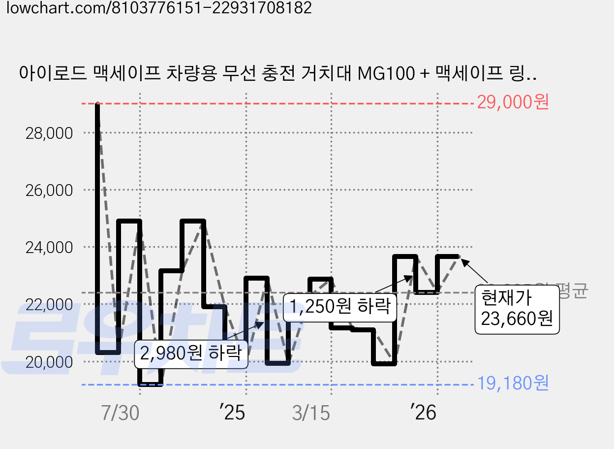 아이로드 맥세이프 차량용 무선 충전 거치대 MG100 + 맥세이프 링 스티커, 혼합색상 가격 변동 차트, 현재가 23,660원, 관측 최저가 19,180원
