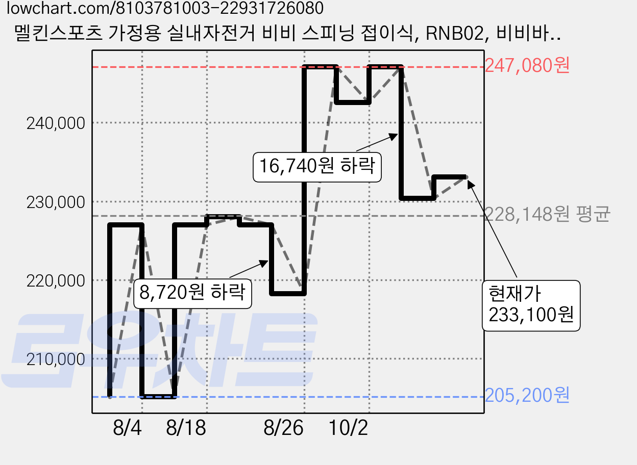 멜킨스포츠 가정용 실내자전거 비비 스피닝 접이식, RNB02, 비비바이크_캐비어 블랙_직접설치 가격 변동 차트, 현재가 230,340원, 관측 최저가 205,200원