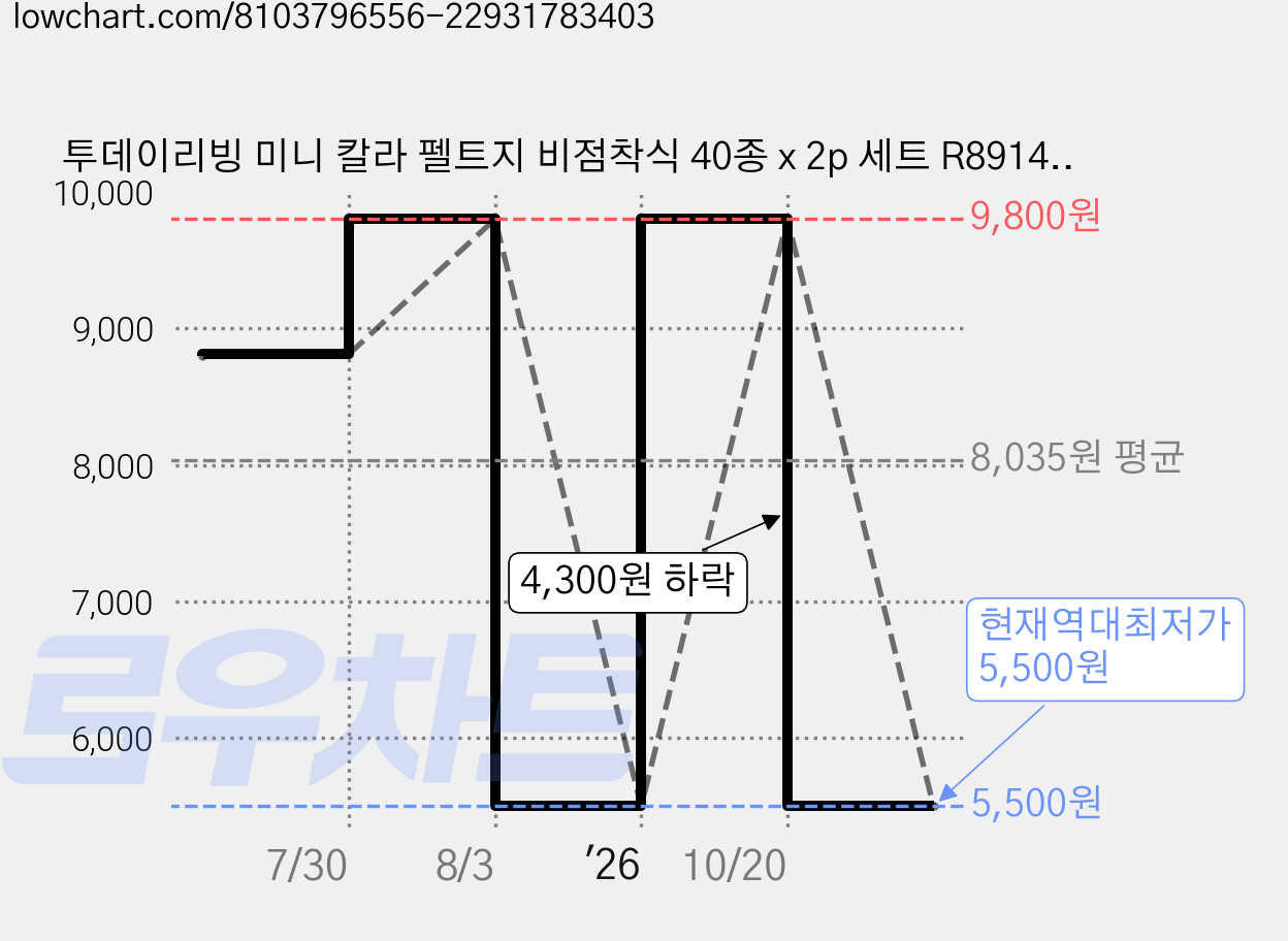 투데이리빙 미니 칼라 펠트지 비점착식 40종 x 2p 세트 R89141I, 혼합색상, 1세트 가격 변동 차트, 현재가 5,500원, 역대최저가