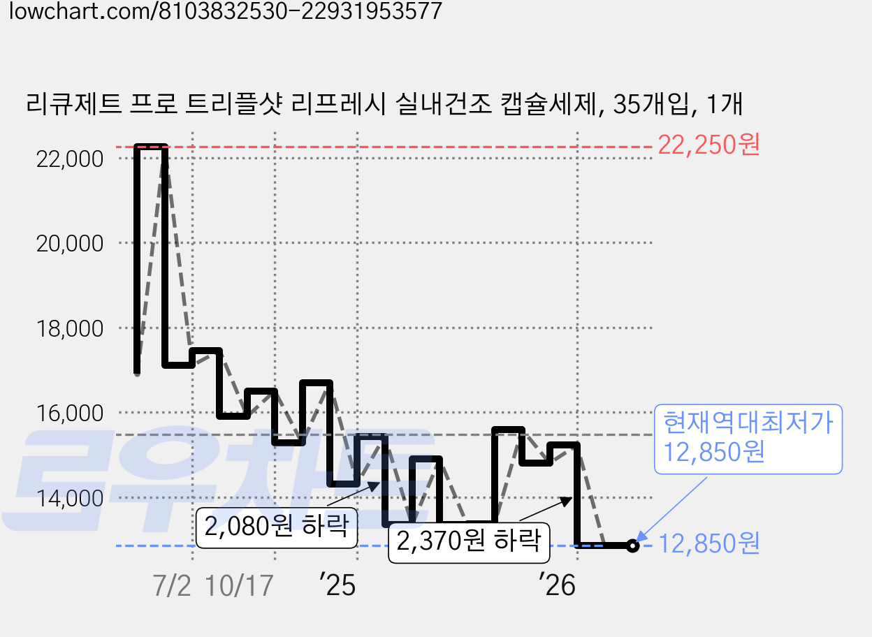 리큐제트 프로 트리플샷 리프레시 실내건조 캡슐세제, 35개입, 1개 가격 변동 차트, 현재가 12,850원, 역대최저가