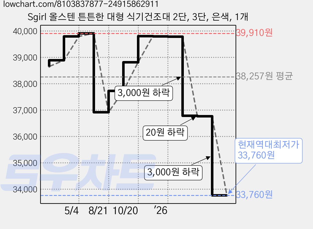 Sgirl 올스텐 튼튼한 대형 식기건조대 2단, 3단, 은색, 1개 가격 변동 차트, 현재가 33,760원, 역대최저가