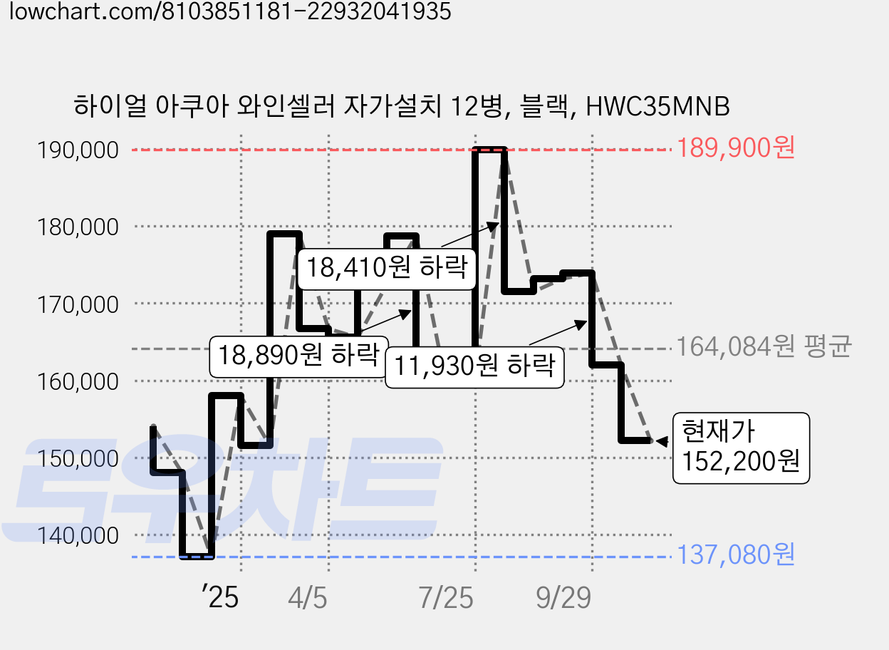 하이얼 아쿠아 와인셀러 자가설치 12병, 블랙, HWC35MNB 가격 변동 차트, 현재가 152,200원, 관측 최저가 137,080원