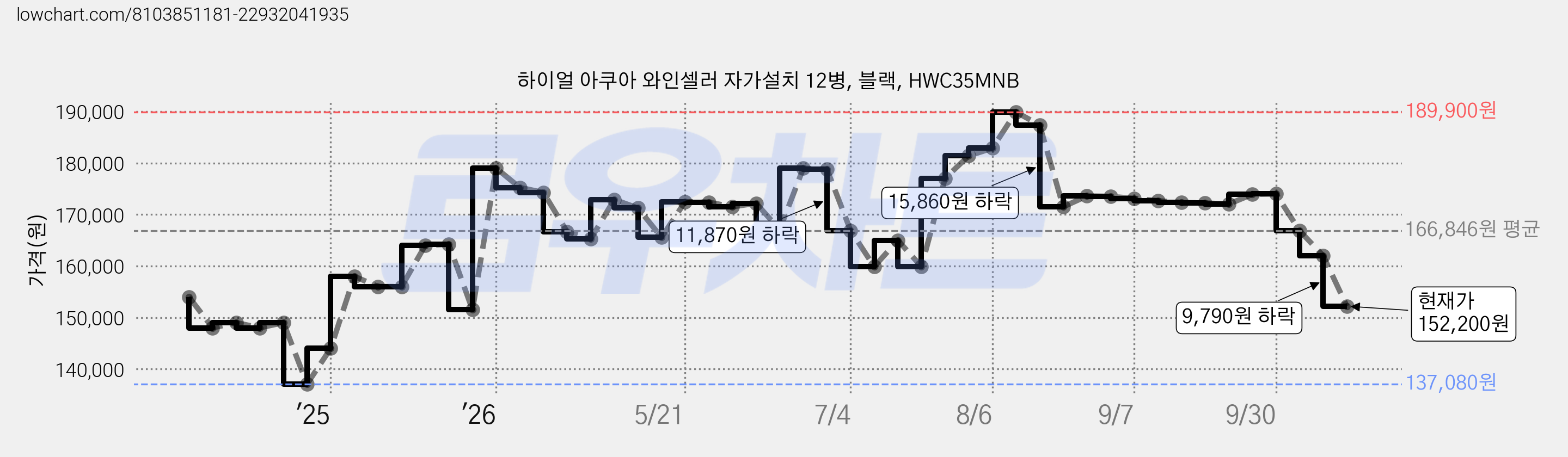 하이얼 아쿠아 와인셀러 자가설치 12병, 블랙, HWC35MNB 가격 변동 차트, 현재가 152,200원, 관측 최저가 137,080원